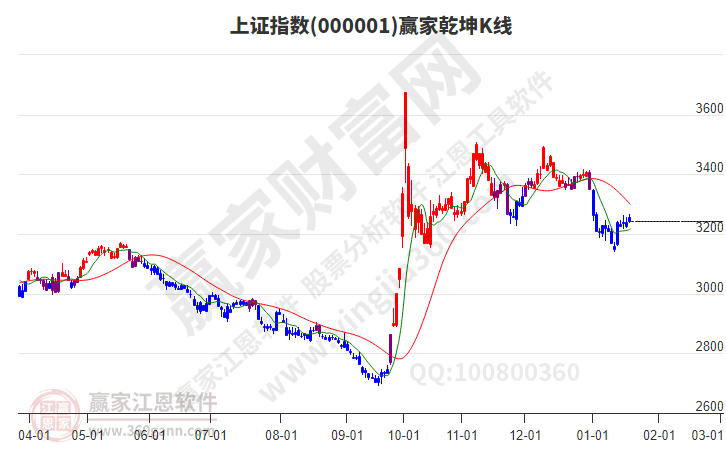 滬指贏家乾坤K線工具