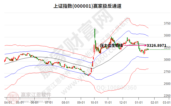 滬指贏家極反通道工具